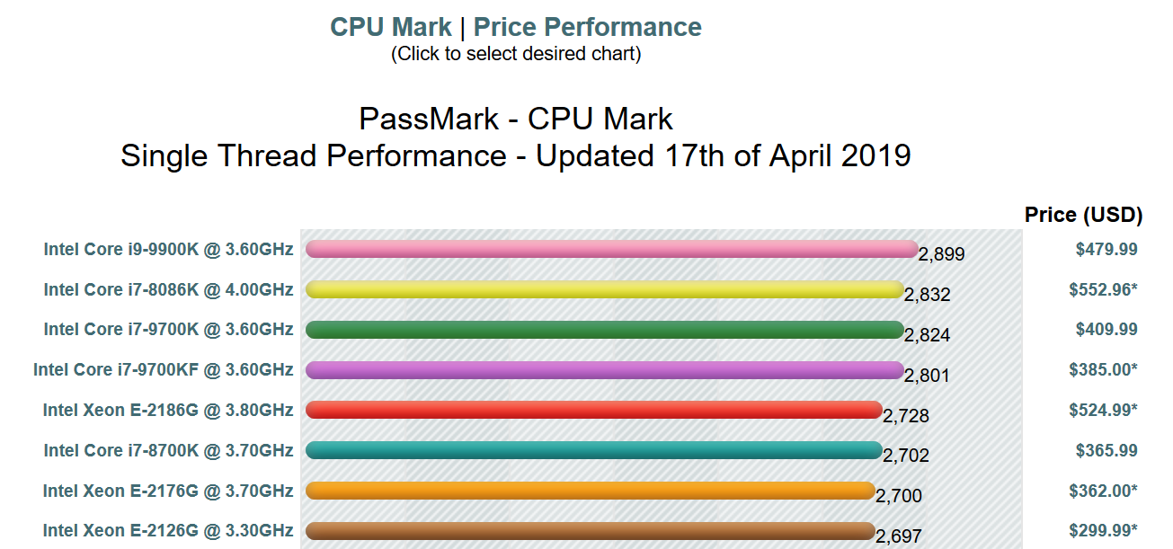 CPU benchmark april 2019