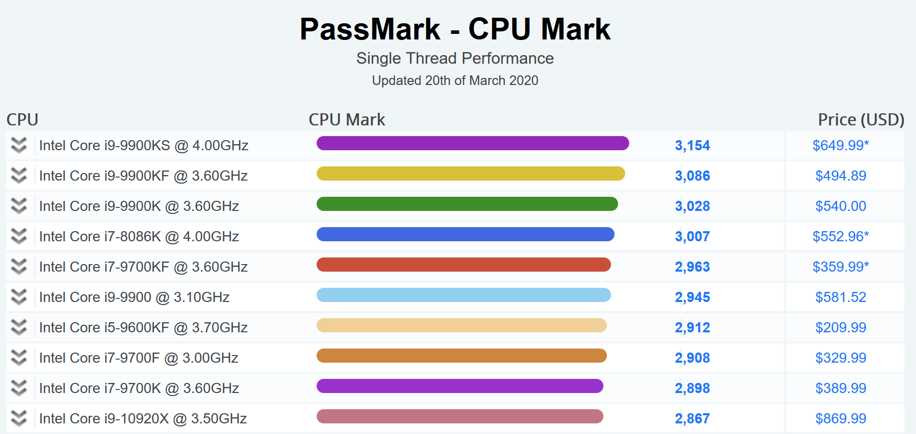 CPU Benchmark Desktop März 2020