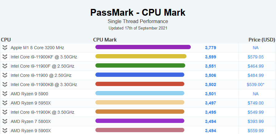 CPU Benchmark Desktop September 2021