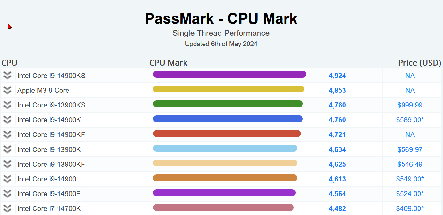 CPU Benchmark Desktop Februar 2023