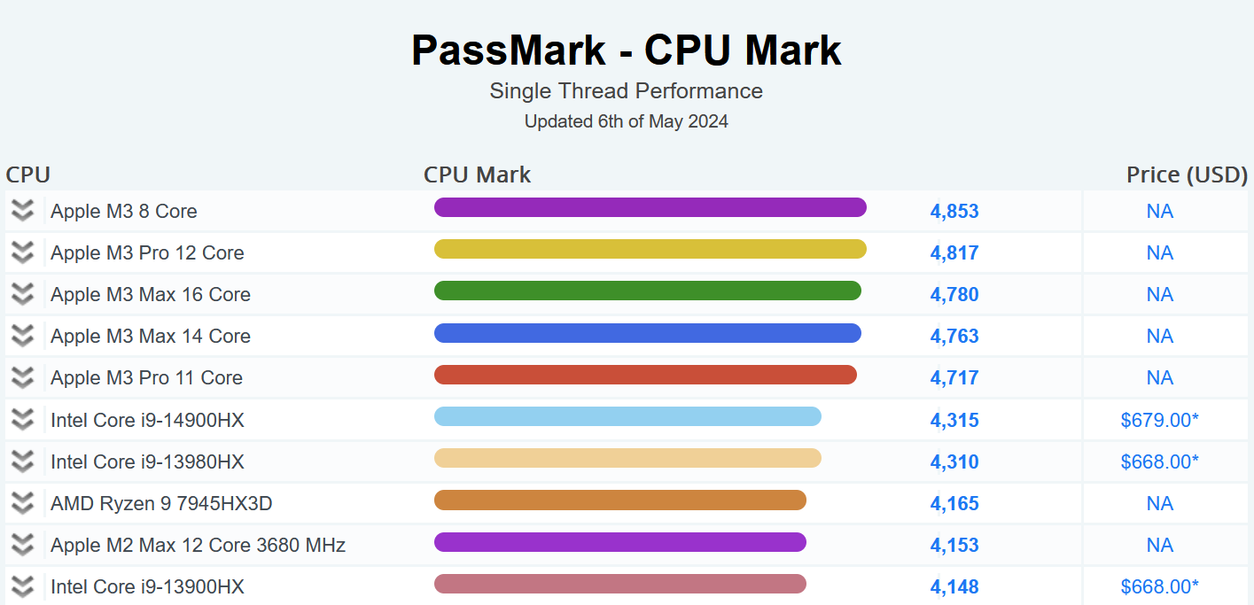 CPU Benchmark Mobil Februar 2023